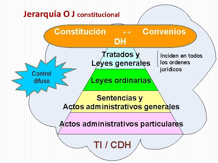 Jerarquía O J constitucional Constitución ↔ Convenios Constitución DH Tratados y Leyes generales Control