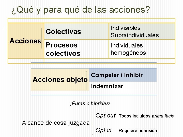 ¿Qué y para qué de las acciones? 69 Acciones Colectivas Indivisibles Supraindividuales Procesos colectivos
