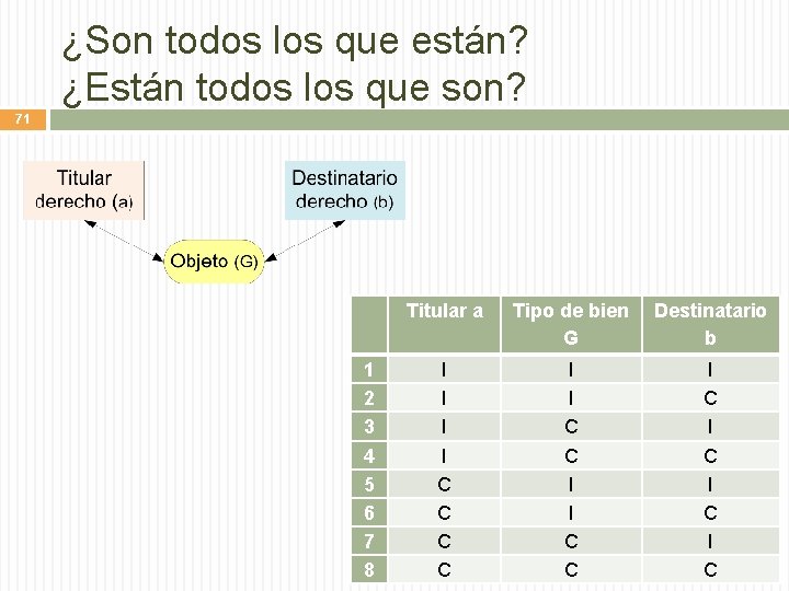 ¿Son todos los que están? ¿Están todos los que son? 71 Titular a 1