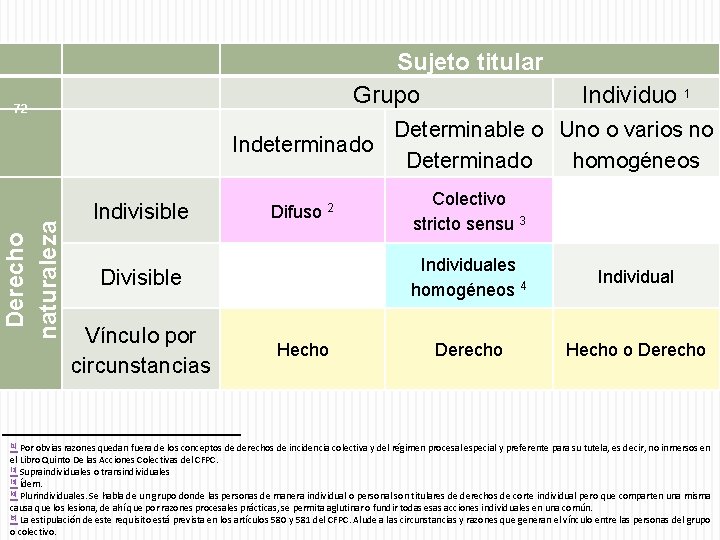  72 Derecho naturaleza Sujeto titular Grupo Individuo 1 Determinable o Uno o varios