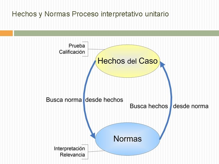 Hechos y Normas Proceso interpretativo unitario 