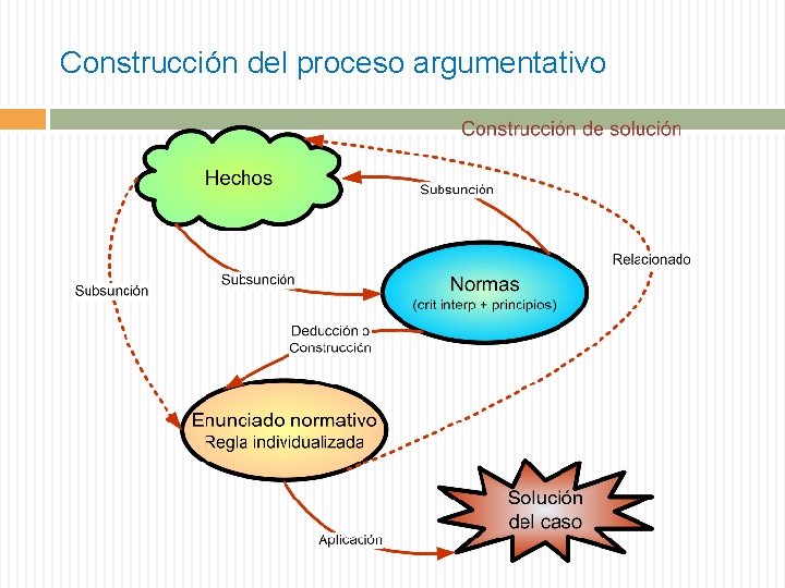 Construcción del proceso argumentativo 