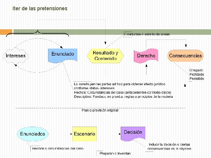 Iter de las pretensiones 