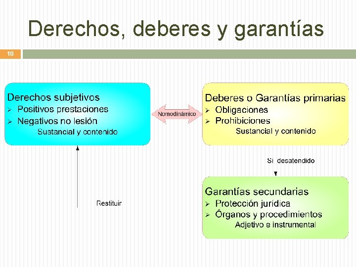 Derechos, deberes y garantías 10 