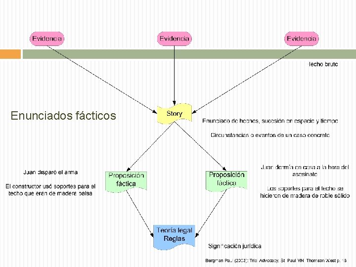 Enunciados fácticos 