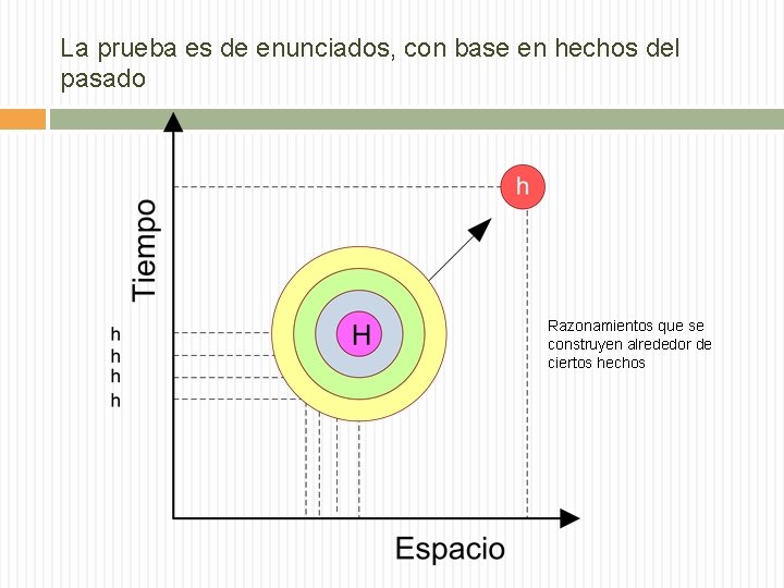La prueba es de enunciados, con base en hechos del pasado Razonamientos que se