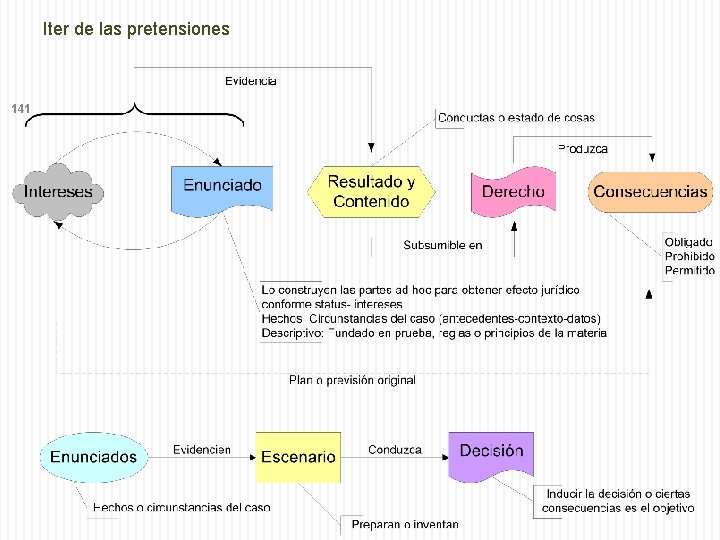 Iter de las pretensiones 141 
