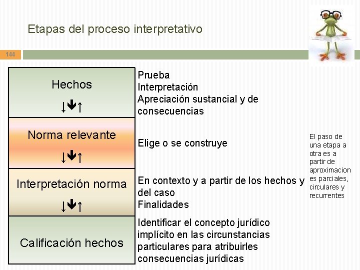 Etapas del proceso interpretativo 144 Hechos ↓ ↑ Norma relevante Prueba Interpretación Apreciación sustancial