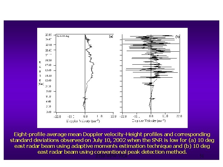 Eight-profile average mean Doppler velocity-Height profiles and corresponding standard deviations observed on July 10, Eight-profile average mean Doppler velocity-Height profiles and corresponding standard deviations observed on July 10,