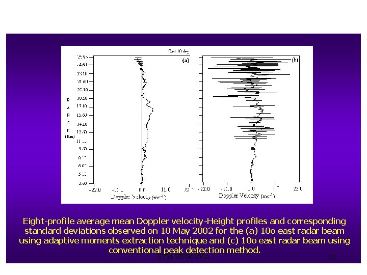 Eight-profile average mean Doppler velocity-Height profiles and corresponding standard deviations observed on 10 May Eight-profile average mean Doppler velocity-Height profiles and corresponding standard deviations observed on 10 May