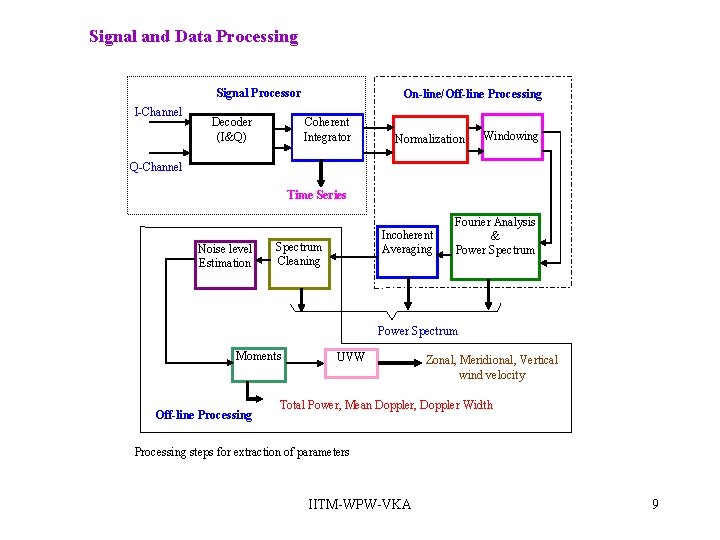 Signal and Data Processing Signal Processor I-Channel Decoder (I&Q) On-line/Off-line Processing Coherent Integrator Normalization Signal and Data Processing Signal Processor I-Channel Decoder (I&Q) On-line/Off-line Processing Coherent Integrator Normalization