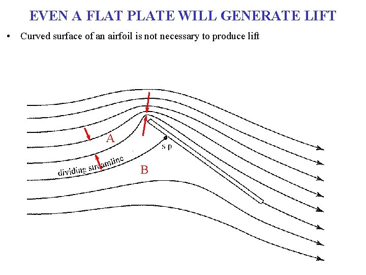 EVEN A FLAT PLATE WILL GENERATE LIFT • Curved surface of an airfoil is