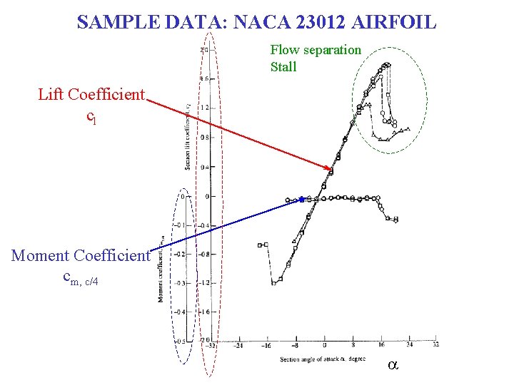 SAMPLE DATA: NACA 23012 AIRFOIL Flow separation Stall Lift Coefficient cl Moment Coefficient cm,