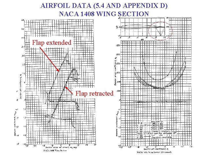 AIRFOIL DATA (5. 4 AND APPENDIX D) NACA 1408 WING SECTION Flap extended Flap