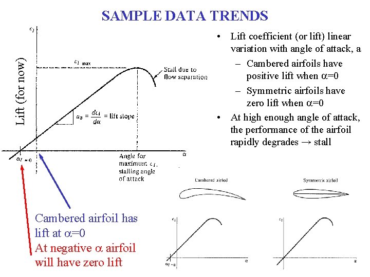 SAMPLE DATA TRENDS Lift (for now) • Lift coefficient (or lift) linear variation with