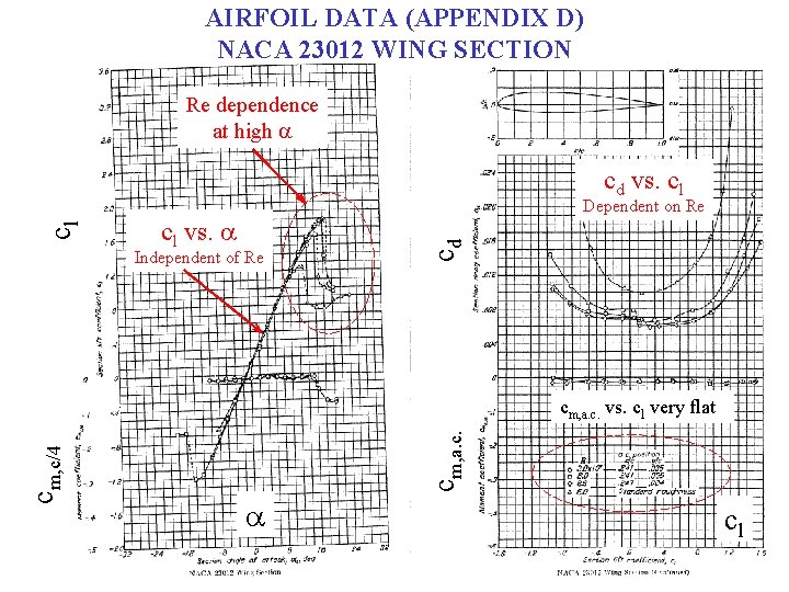 AIRFOIL DATA (APPENDIX D) NACA 23012 WING SECTION Re dependence at high a Dependent