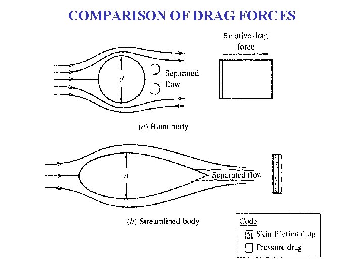 COMPARISON OF DRAG FORCES 