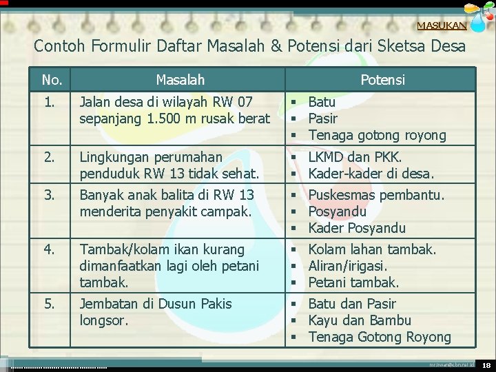 MASUKAN Contoh Formulir Daftar Masalah & Potensi dari Sketsa Desa No. Masalah 1. Jalan