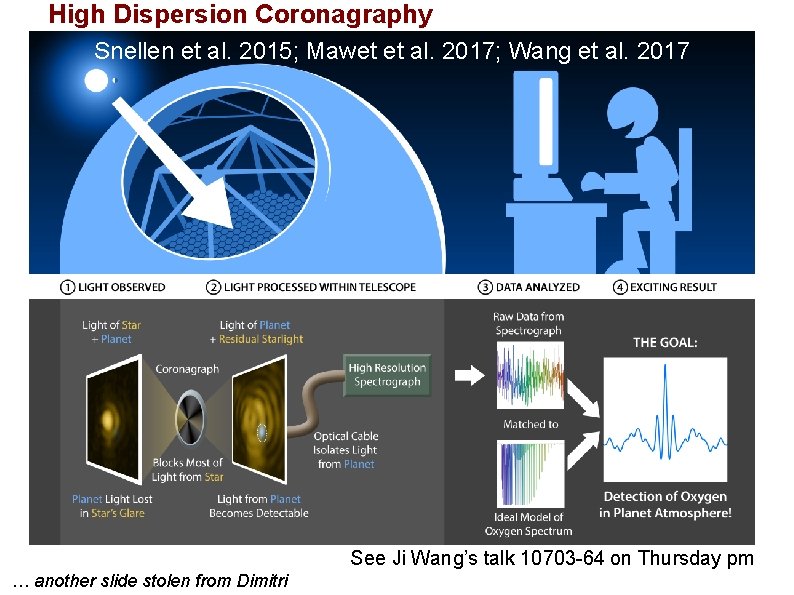 High Dispersion Coronagraphy Snellen et al. 2015; Mawet et al. 2017; Wang et al.