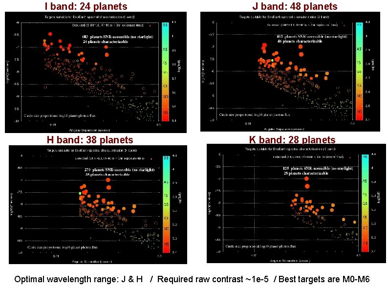 I band: 24 planets H band: 38 planets J band: 48 planets K band: