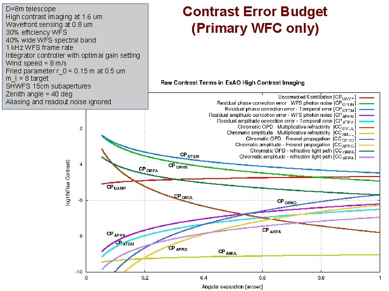 D=8 m telescope High contrast imaging at 1. 6 um Wavefront sensing at 0.