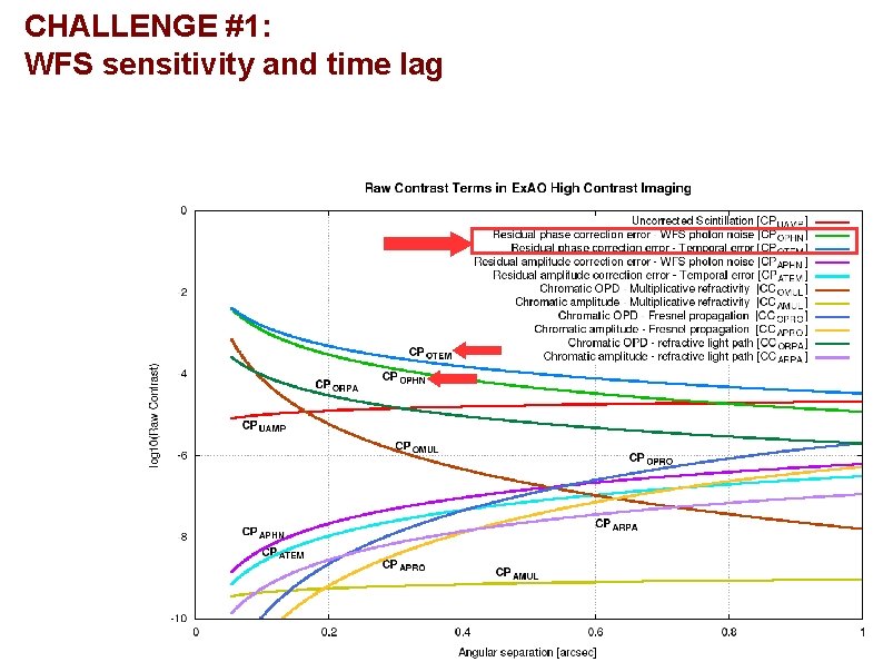 CHALLENGE #1: WFS sensitivity and time lag 