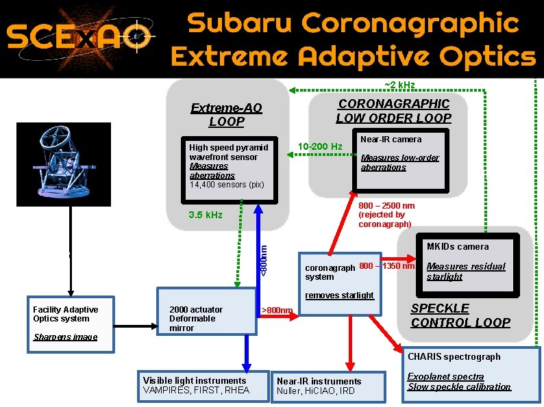 ~0. 5 Hz ~2 k. Hz CORONAGRAPHIC LOW ORDER LOOP Extreme-AO LOOP 10 -200