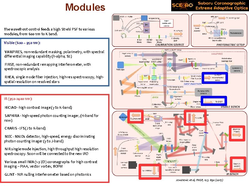 Modules The wavefront control feeds a high Strehl PSF to various modules, from 600