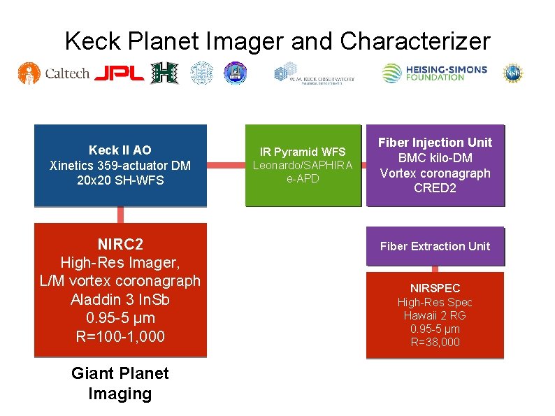 Keck Planet Imager and Characterizer Keck II AO Xinetics 359 -actuator DM 20 x