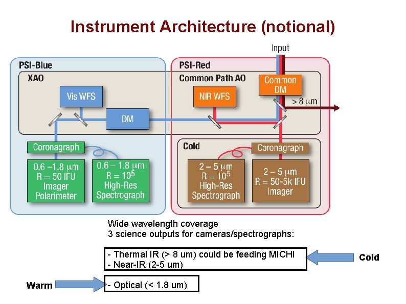 Instrument Architecture (notional) Wide wavelength coverage 3 science outputs for cameras/spectrographs: - Thermal IR
