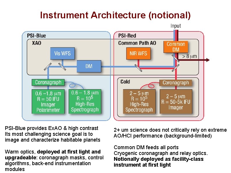 Instrument Architecture (notional) PSI-Blue provides Ex. AO & high contrast Its most challenging science