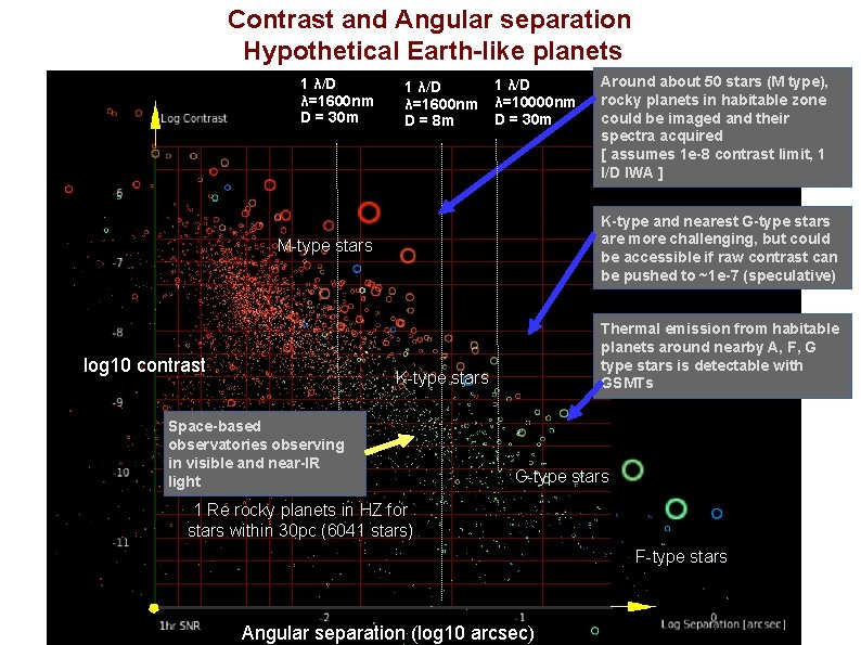 Contrast and Angular separation Hypothetical Earth-like planets 1 λ/D λ=1600 nm D = 30