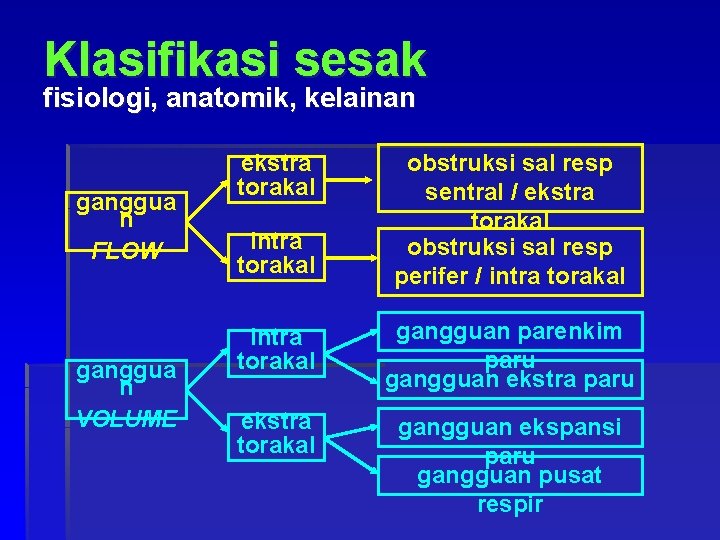 Klasifikasi sesak fisiologi, anatomik, kelainan ganggua n FLOW ganggua n VOLUME ekstra torakal intra