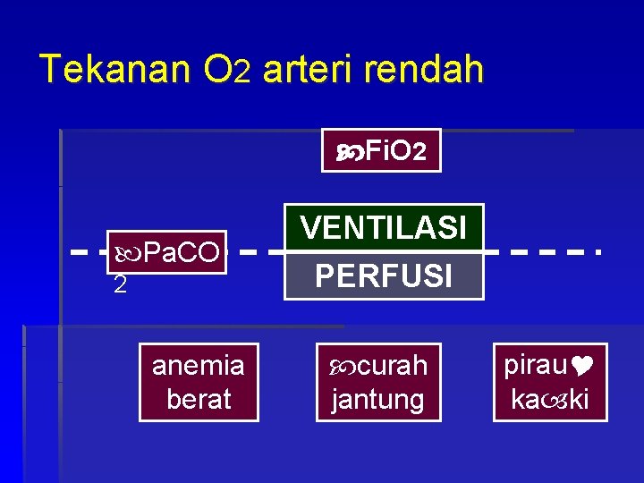 Tekanan O 2 arteri rendah Fi. O 2 Pa. CO 2 anemia berat VENTILASI