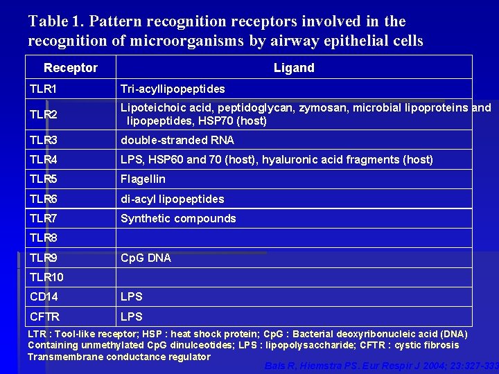 Table 1. Pattern recognition receptors involved in the recognition of microorganisms by airway epithelial