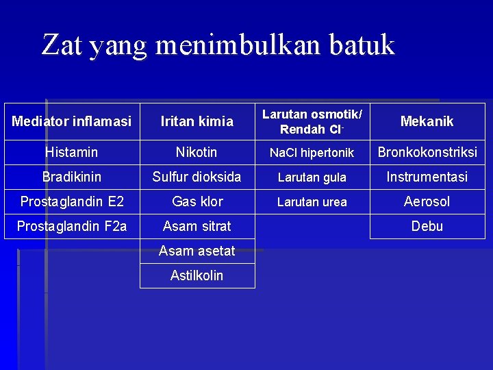 Zat yang menimbulkan batuk Mediator inflamasi Iritan kimia Larutan osmotik/ Rendah Cl- Mekanik Histamin