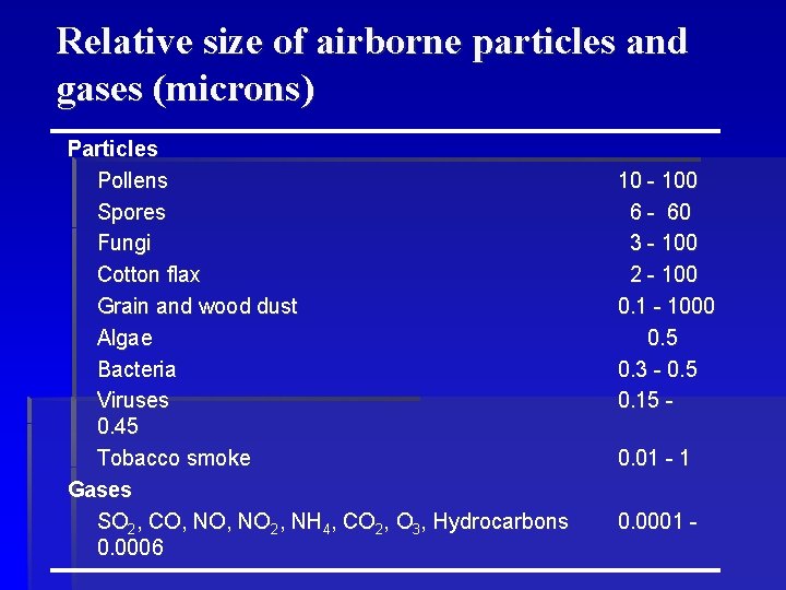 Relative size of airborne particles and gases (microns) Particles Pollens Spores Fungi Cotton flax