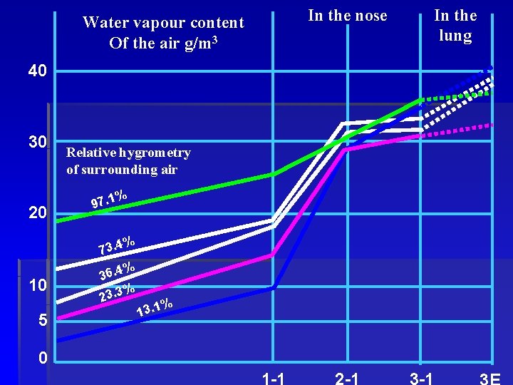 Water vapour content Of the air g/m 3 40 30 20 10 5 0