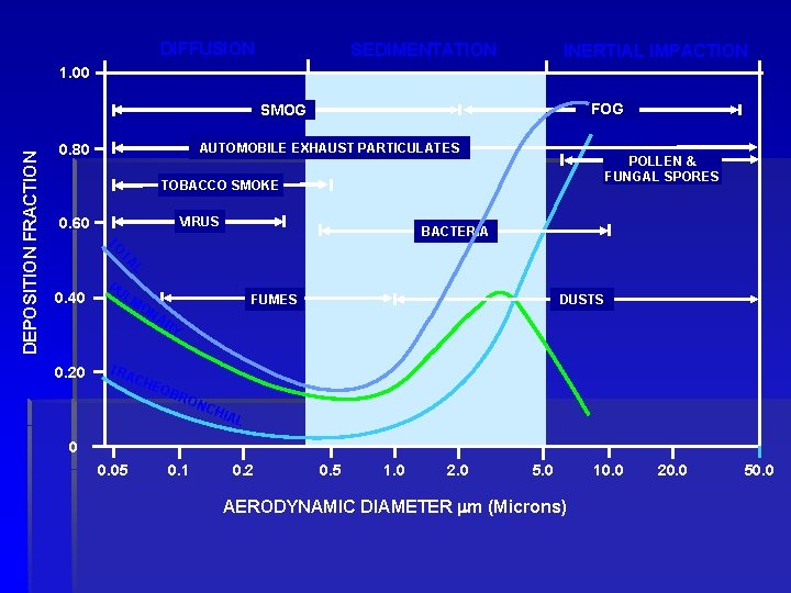 DIFFUSION SEDIMENTATION INERTIAL IMPACTION 1. 00 FOG 0. 80 AUTOMOBILE EXHAUST PARTICULATES POLLEN &