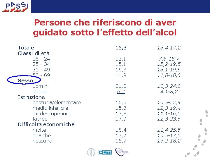 Persone che riferiscono di aver guidato sotto l’effetto dell’alcol Totale Classi di età 18