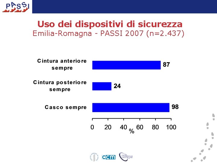 Uso dei dispositivi di sicurezza Emilia-Romagna - PASSI 2007 (n=2. 437) 