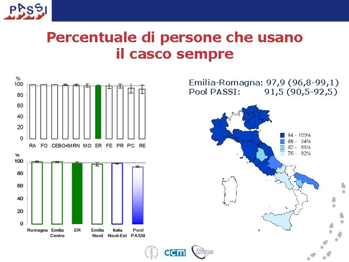 Percentuale di persone che usano il casco sempre Emilia-Romagna: 97, 9 (96, 8 -99,