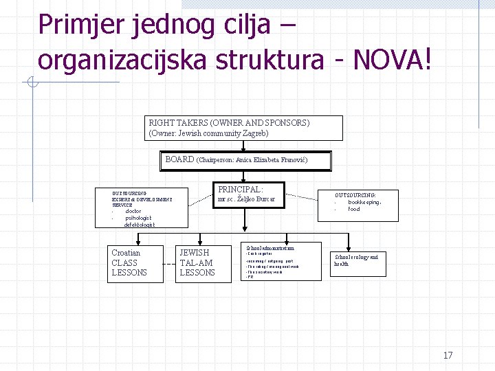 Primjer jednog cilja – organizacijska struktura - NOVA! RIGHT TAKERS (OWNER AND SPONSORS) (Owner: