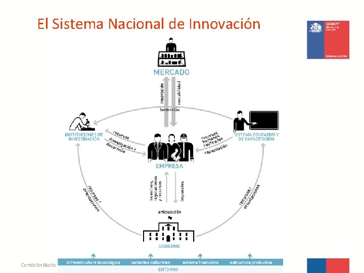 El Sistema Nacional de Innovación 