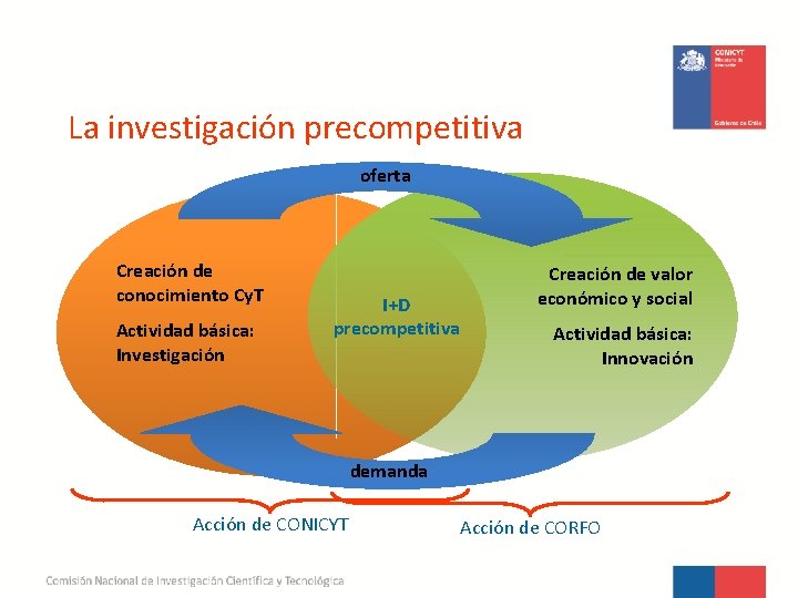 La investigación precompetitiva oferta Creación de conocimiento Cy. T Actividad básica: Investigación I+D precompetitiva