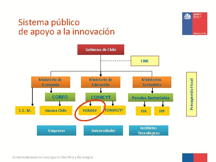 Sistema público de apoyo a la innovación Gobierno de Chile Ministerio de Economía CORFO