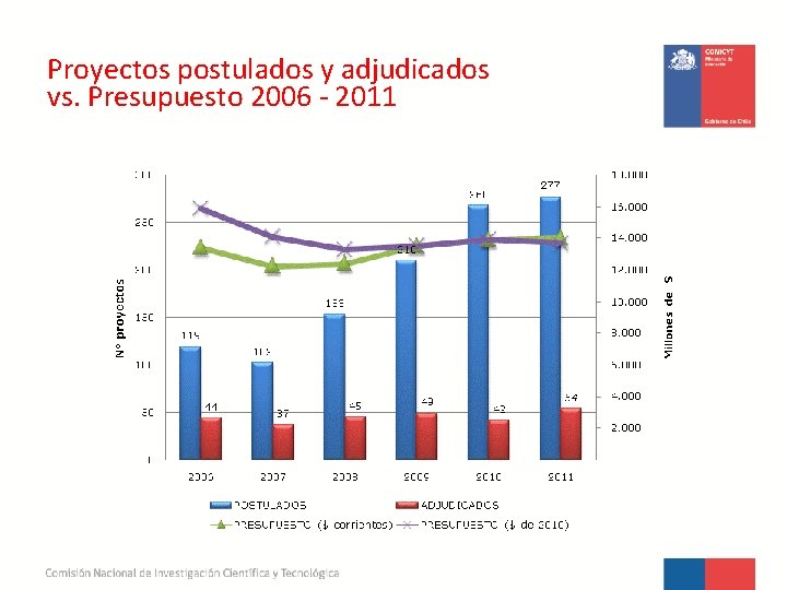 Proyectos postulados y adjudicados vs. Presupuesto 2006 - 2011 