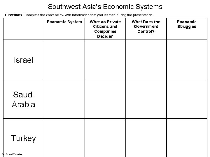 Southwest Asia’s Economic Systems Directions: Complete the chart below with information that you learned