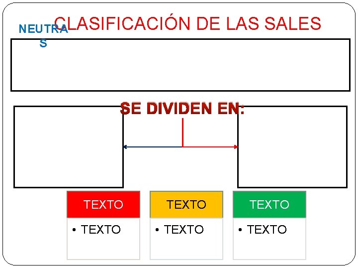 CLASIFICACIÓN NEUTRA S DE LAS SALES SE DIVIDEN EN: TEXTO • TEXTO 