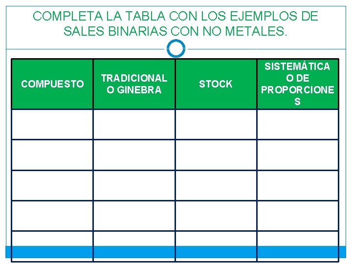 COMPLETA LA TABLA CON LOS EJEMPLOS DE SALES BINARIAS CON NO METALES. COMPUESTO TRADICIONAL